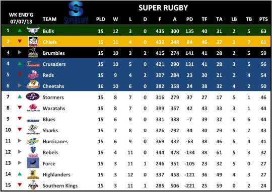 Super Rugby Table Week 19